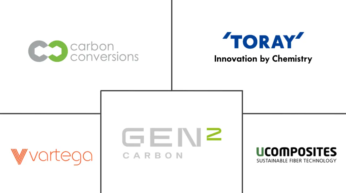Major players in Fiber-reinforced Plastic (FRP) Recycling industry